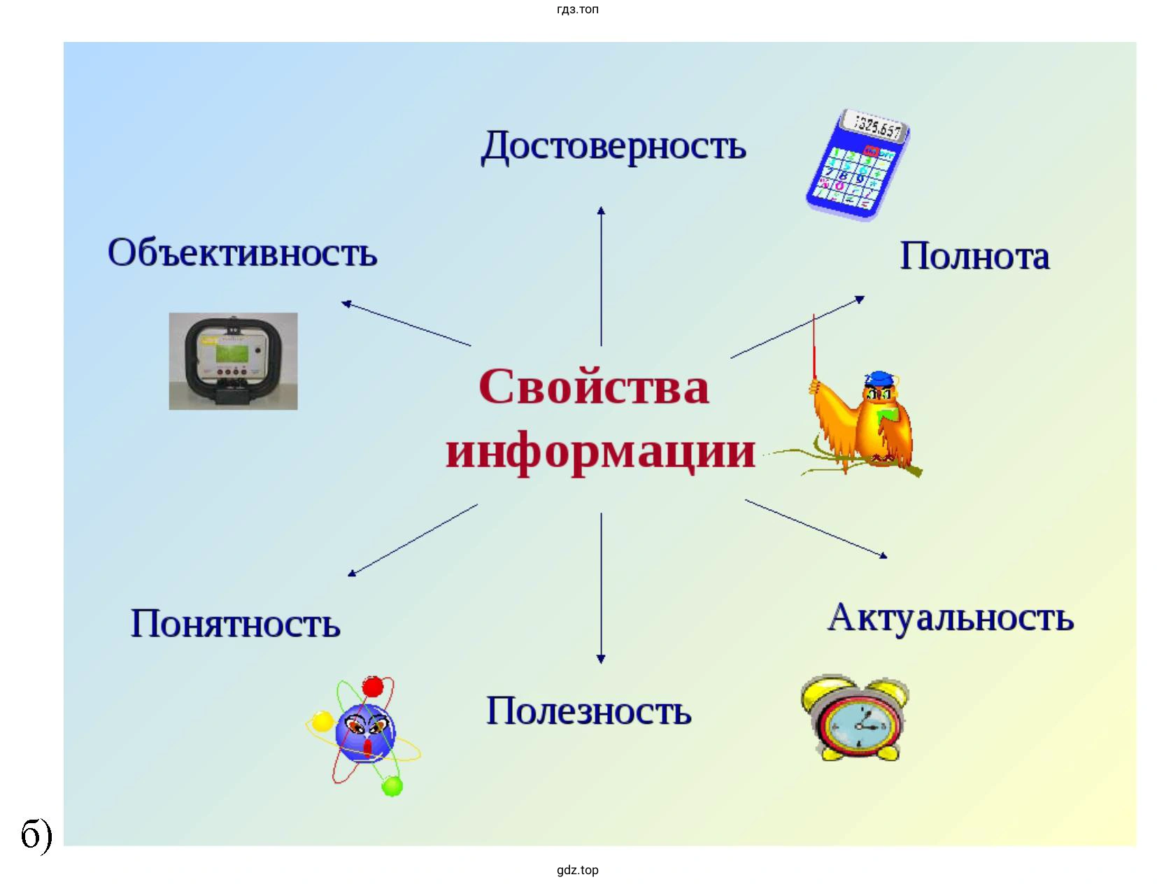 проиллюстрировать графическим образам виды информации по способу её восприятия человеком
