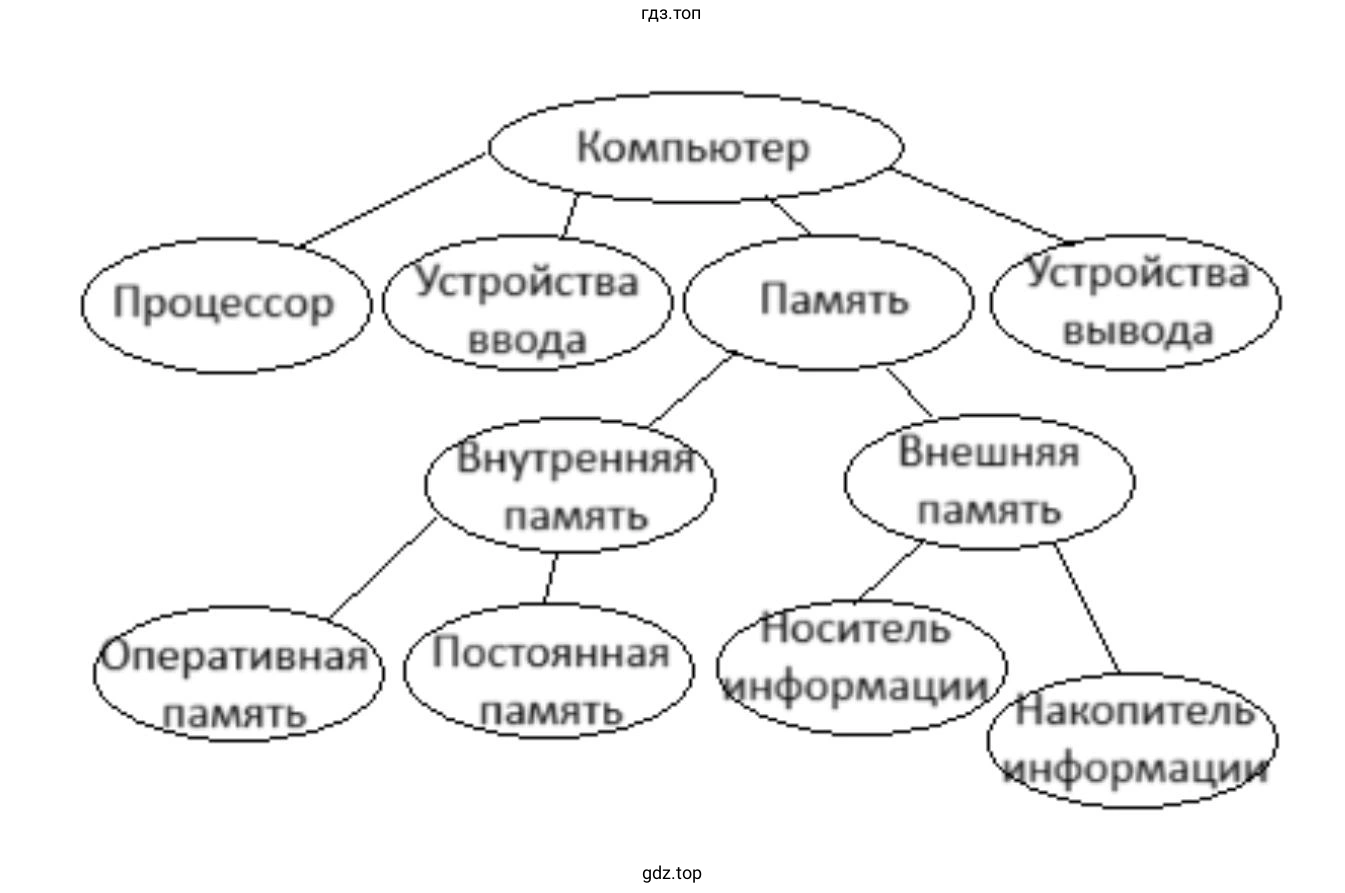 Граф, отражающий отношения между объектами компьютера