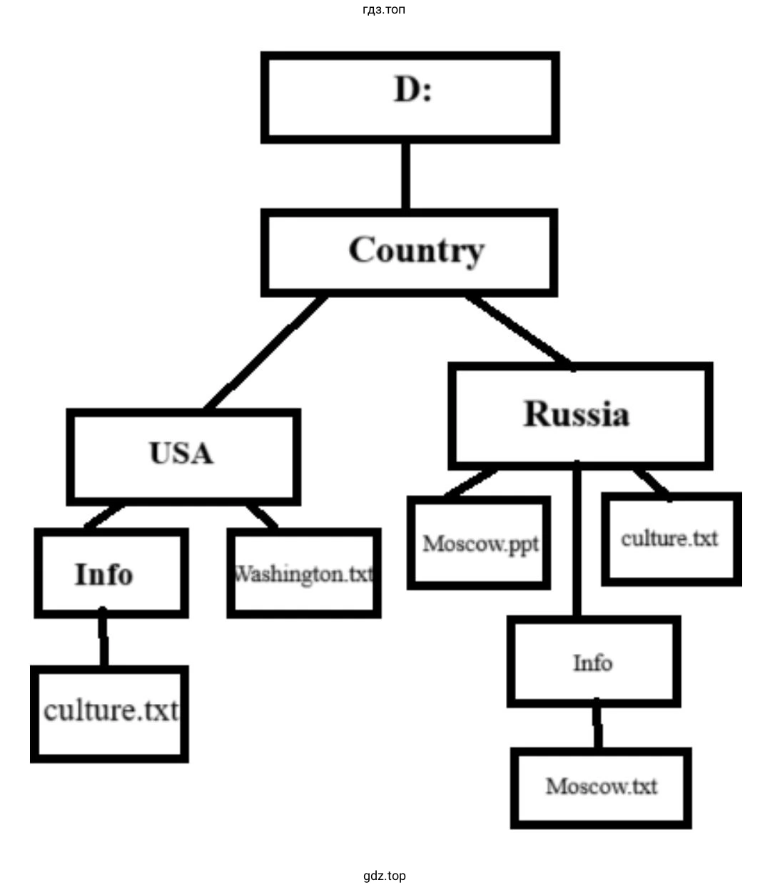 Изобразить соответствующую файловую структуру