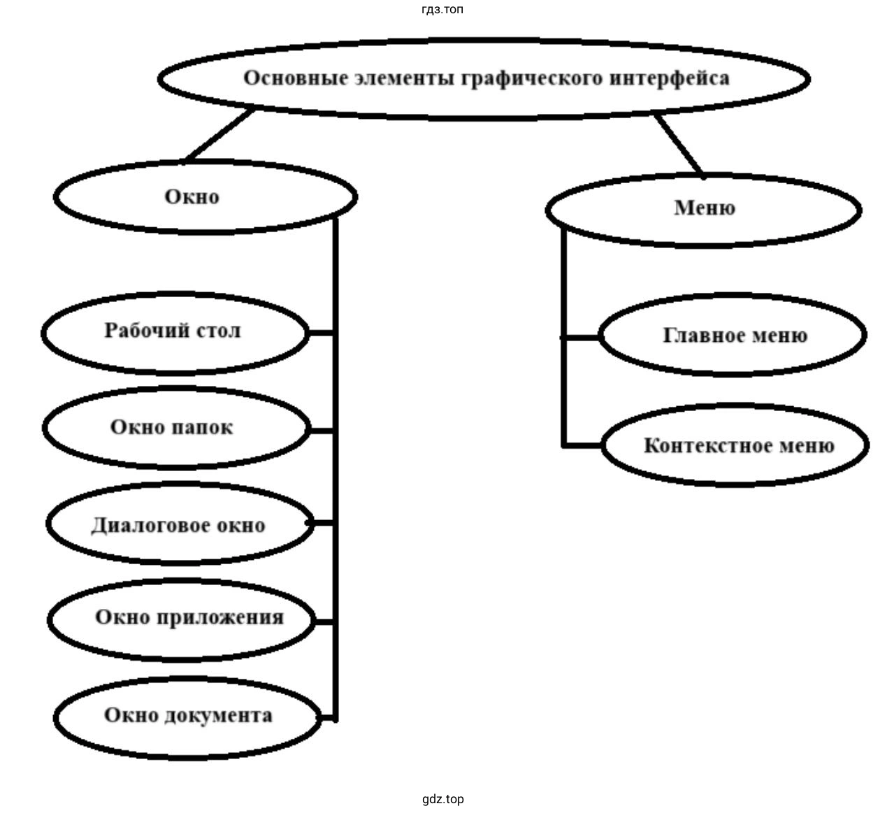 Предоставить в виде графа основные элементы графического интерфейса