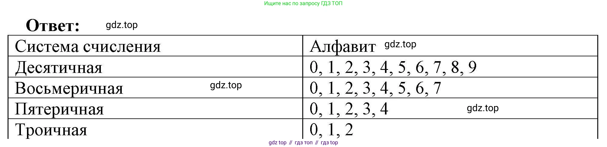 Информатика, 8 класс рабочая тетрадь, авторы: Босова Людмила Леонидовна, Босова Анна Юрьевна, издательство Просвещение, Москва, 2023, Часть 1, страница 20, номер 25, Решение (продолжение 2)