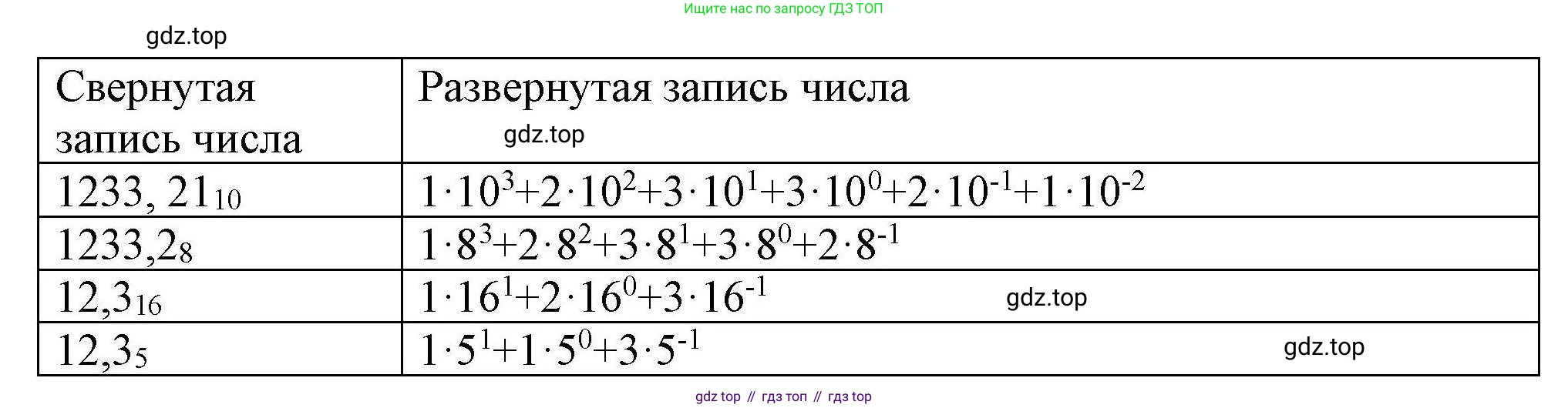 Информатика, 8 класс рабочая тетрадь, авторы: Босова Людмила Леонидовна, Босова Анна Юрьевна, издательство Просвещение, Москва, 2023, Часть 1, страница 21, номер 28, Решение (продолжение 2)