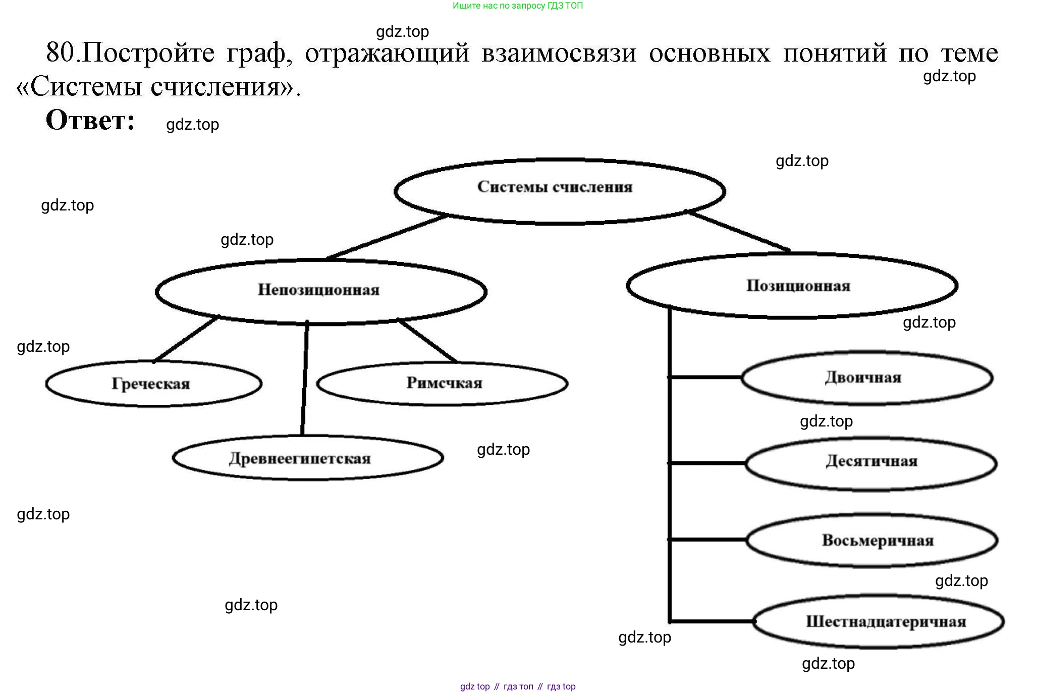 Информатика, 8 класс рабочая тетрадь, авторы: Босова Людмила Леонидовна, Босова Анна Юрьевна, издательство Просвещение, Москва, 2023, Часть 1, страница 50, номер 80, Решение