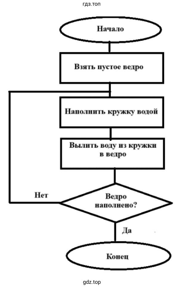 Составить блок-схему алгоритма, записанного на Школьном алгоритмическом языке