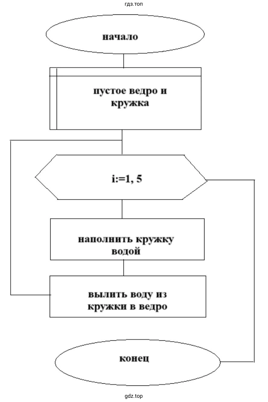 Составить блок-схему алгоритма, записанного на Школьном алгоритмическом языке