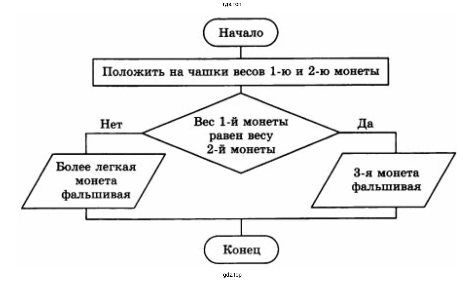 Построить блок-схему с помощью векторной графики