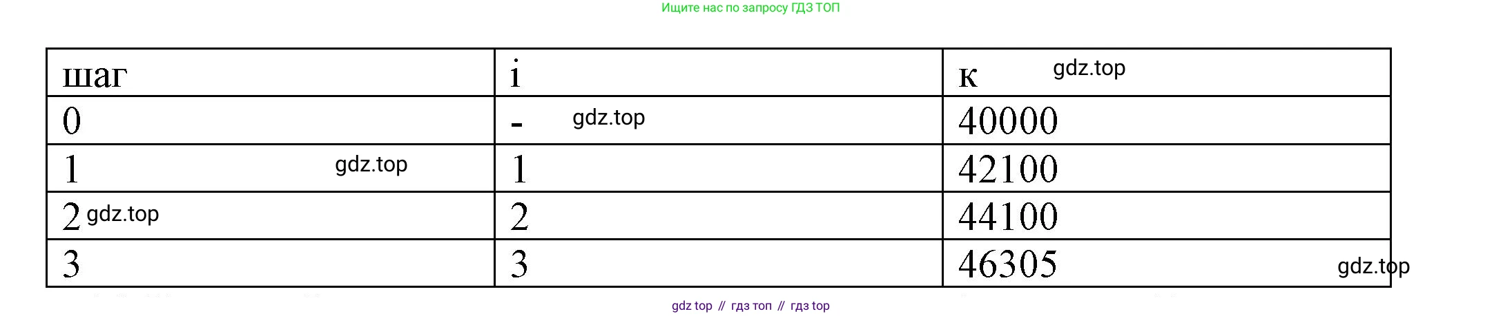 ГДЗ Информатика, 8 класс Учебник, авторы: Босова Людмила Леонидовна, Босова Анна Юрьевна, издательство Просвещение, Москва, 2023, страница 136, номер 15, Решение (продолжение 2)