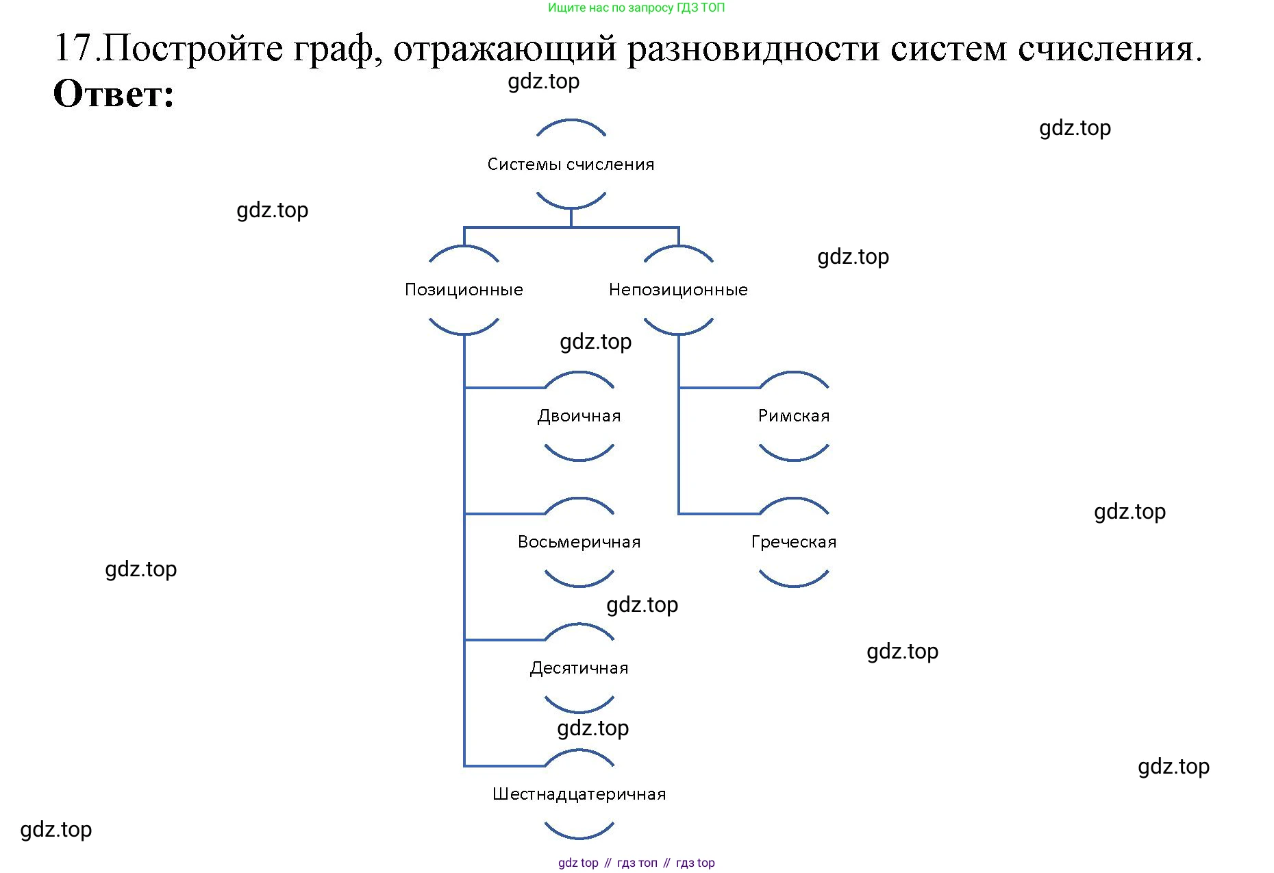 ГДЗ Информатика, 8 класс Учебник, авторы: Босова Людмила Леонидовна, Босова Анна Юрьевна, Аквилянов Никита Александрович, издательство Просвещение, Москва, 2024, страница 15, номер 17, Решение