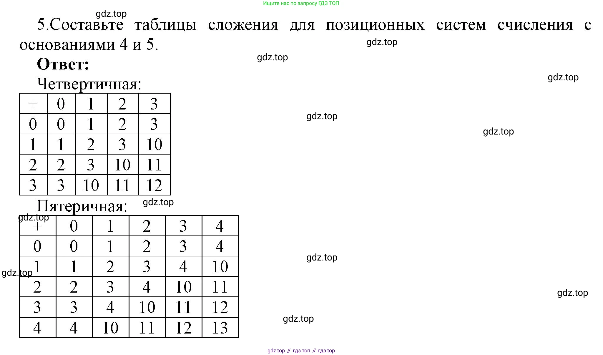 ГДЗ Информатика, 8 класс Учебник, авторы: Босова Людмила Леонидовна, Босова Анна Юрьевна, Аквилянов Никита Александрович, издательство Просвещение, Москва, 2024, страница 36, номер 5, Решение