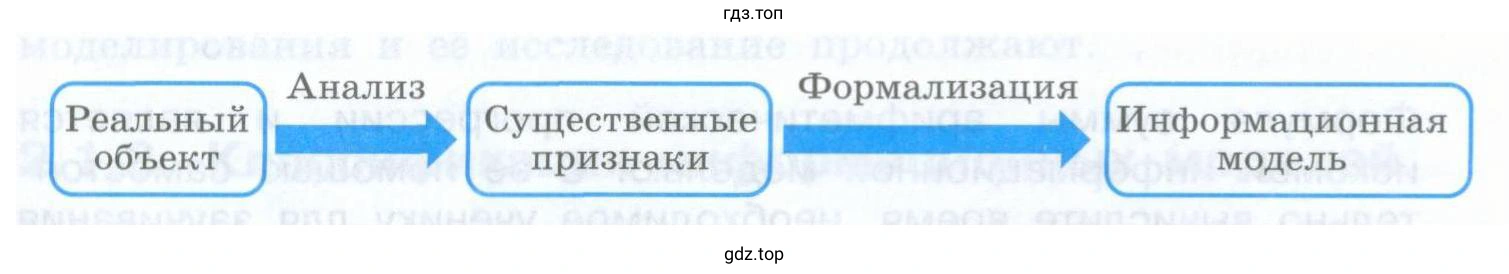 Описать этапы построения информационной модели