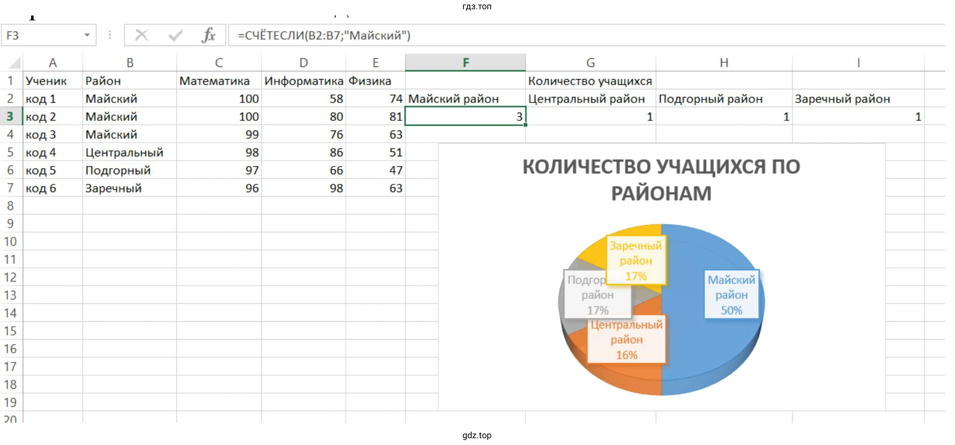 Круговая диаграмма участников