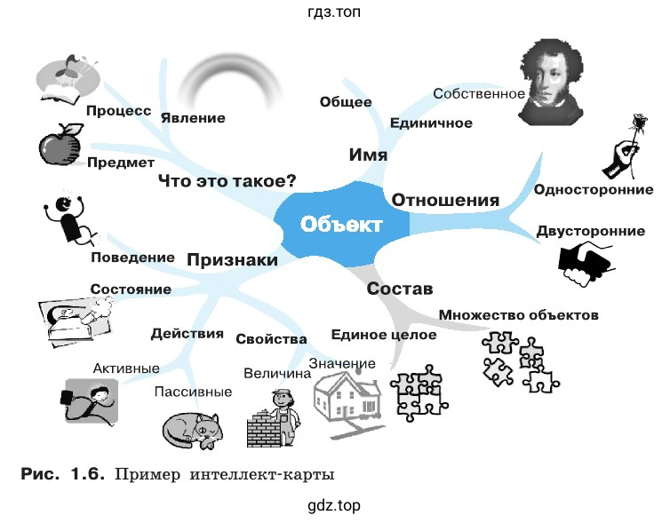 Сделать краткое сообщение об объектах с помощью интеллект-карты (рис. 1.6)