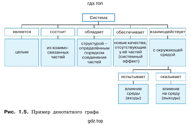 Сделать краткое сообщение о системах используя денотатный граф (рис. 1.5)