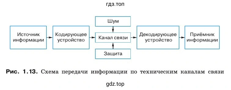 Поясните представленные на схеме процессы на примере разговора по мобильному телефону