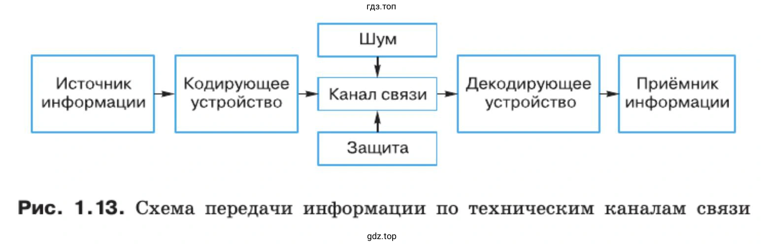 Описать схему передачи информации по техническим каналам связи