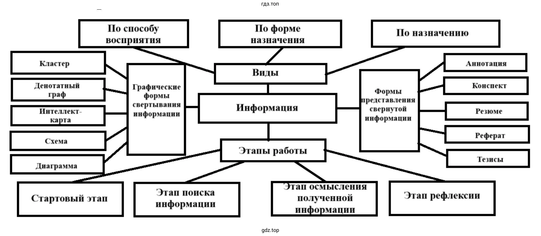 Какие графические формы представления свёрнутой информации известны?