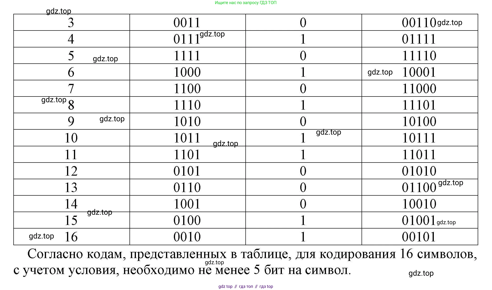 Информатика, 10 класс Учебник, авторы: Босова Людмила Леонидовна, Босова Анна Юрьевна, издательство Просвещение, Москва, 2021, страница 61, номер 11, Решение (продолжение 2)