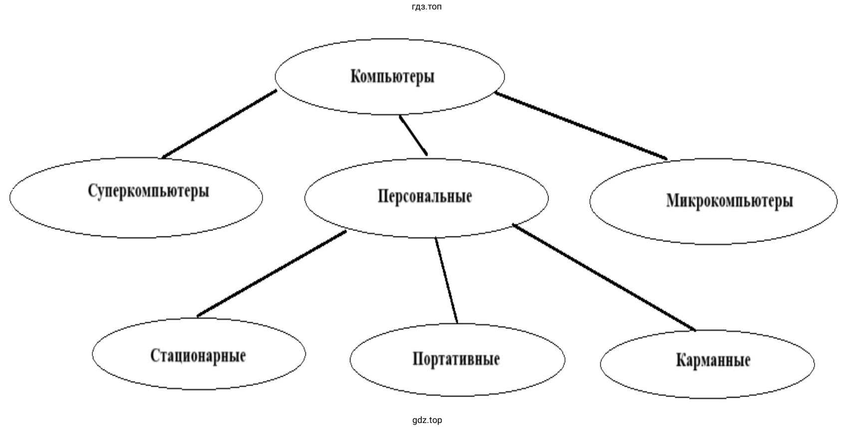 Изобразить в виде графа классификацию современных персональных компьютеров