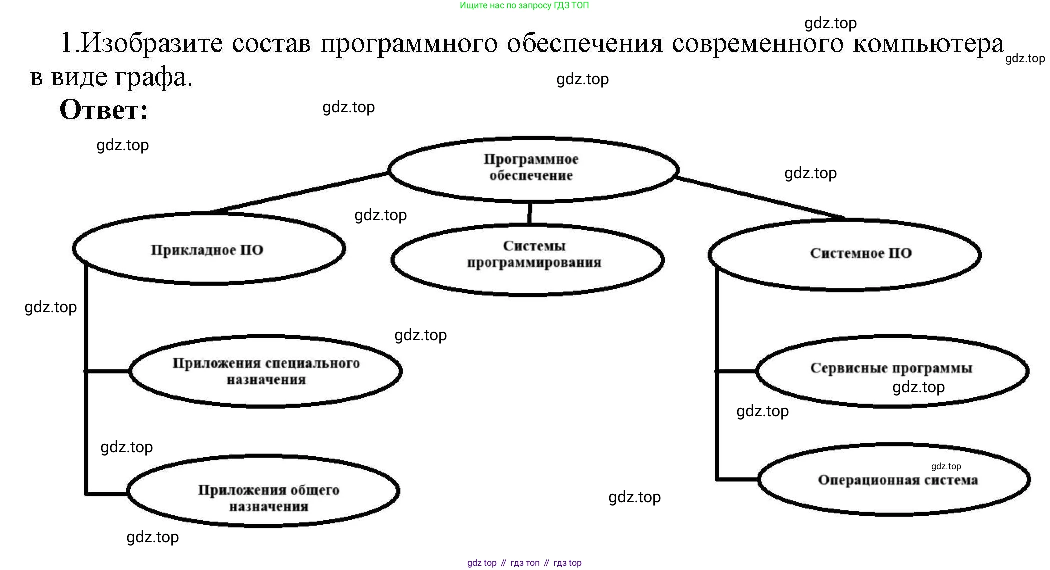 Информатика, 10 класс Учебник, авторы: Босова Людмила Леонидовна, Босова Анна Юрьевна, издательство Просвещение, Москва, 2021, страница 89, номер 1, Решение