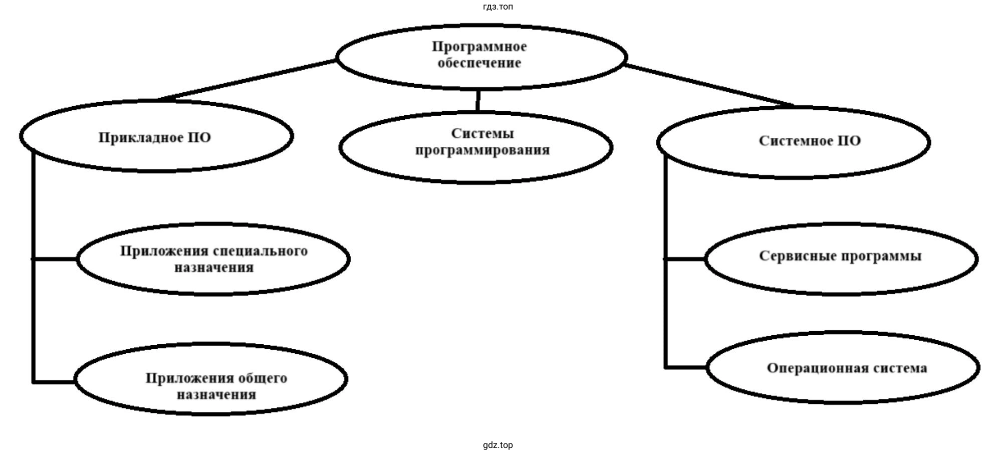 Изобразить в виде графа состав программного обеспечения современного компьютера