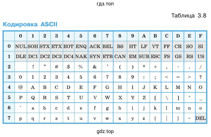 объяснить вид таблицы 3.8 «Кодировка ASCII»