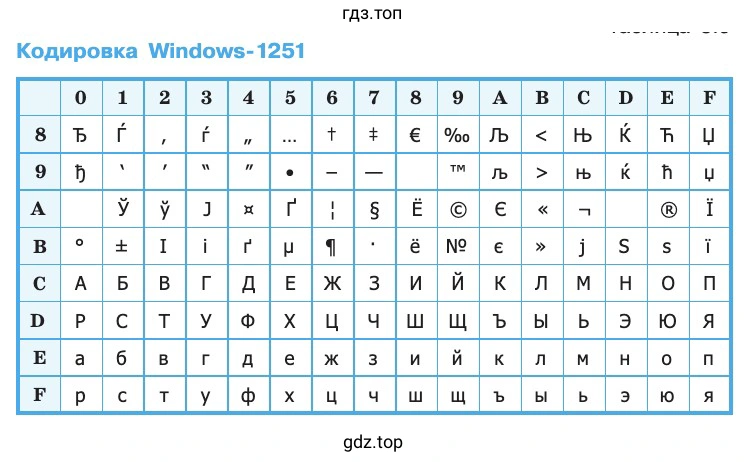 Представить в кодировке Windows-1251 текст «Знание — сила!»