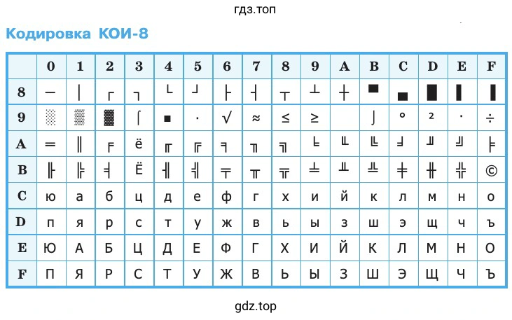 Представить в кодировке КОИ-8 текст «Дело в шляпе!»