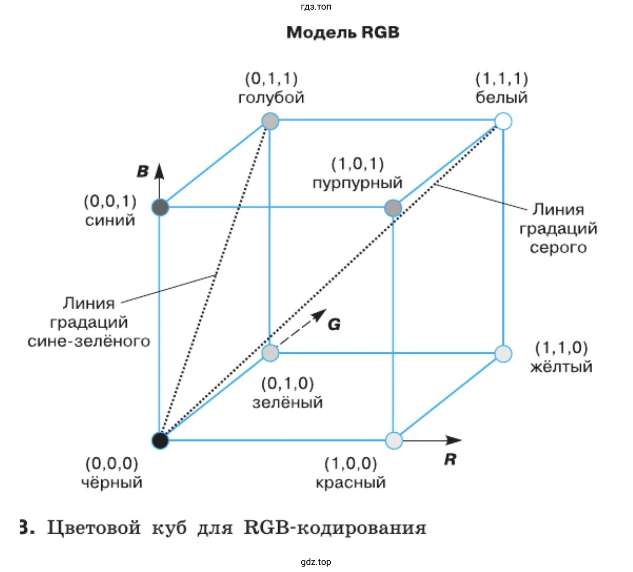 Факторы, существенные для построения моделей цветопередачи RGB и HSB