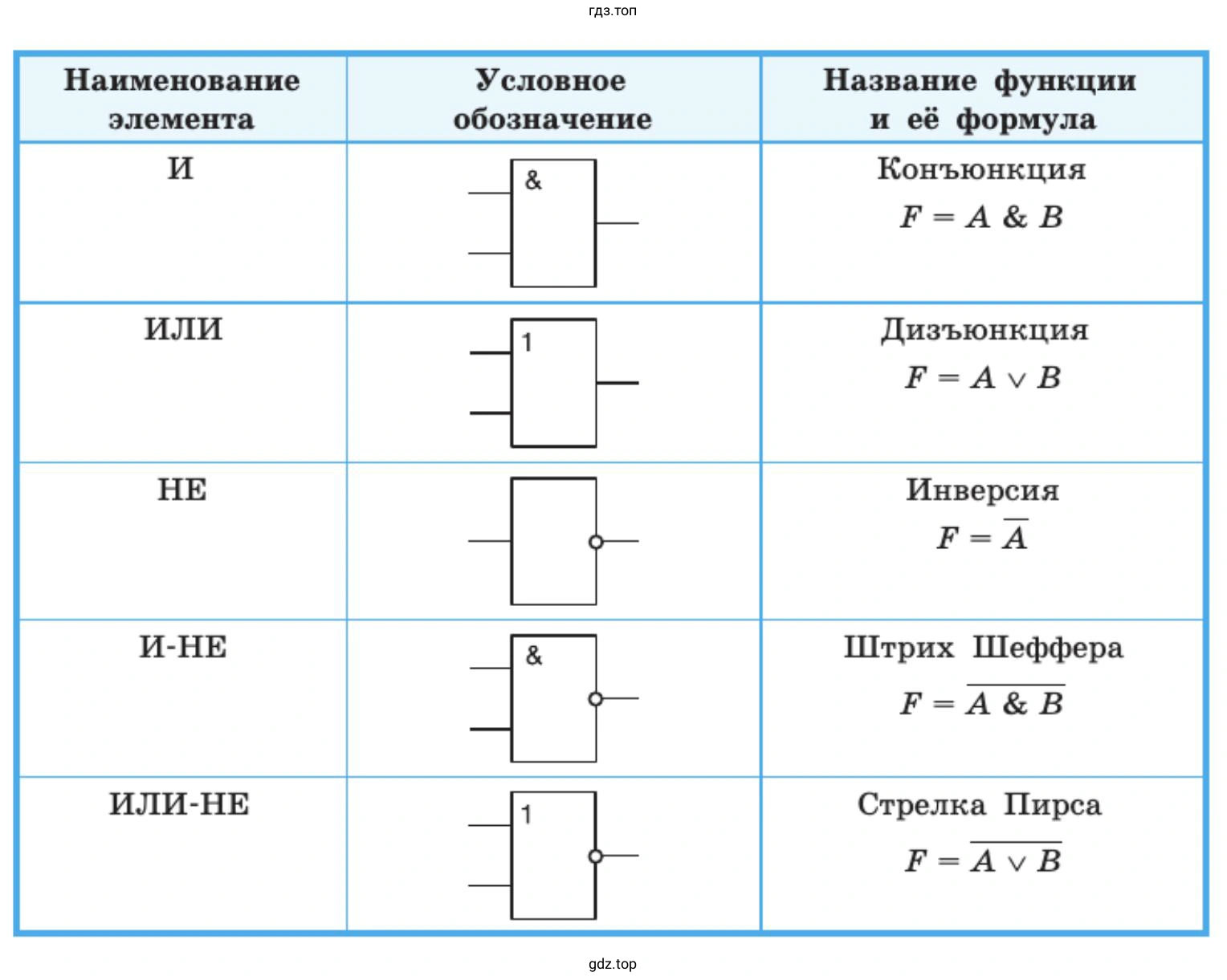 Что такое логический элемент? Перечислить базовые логические элементы