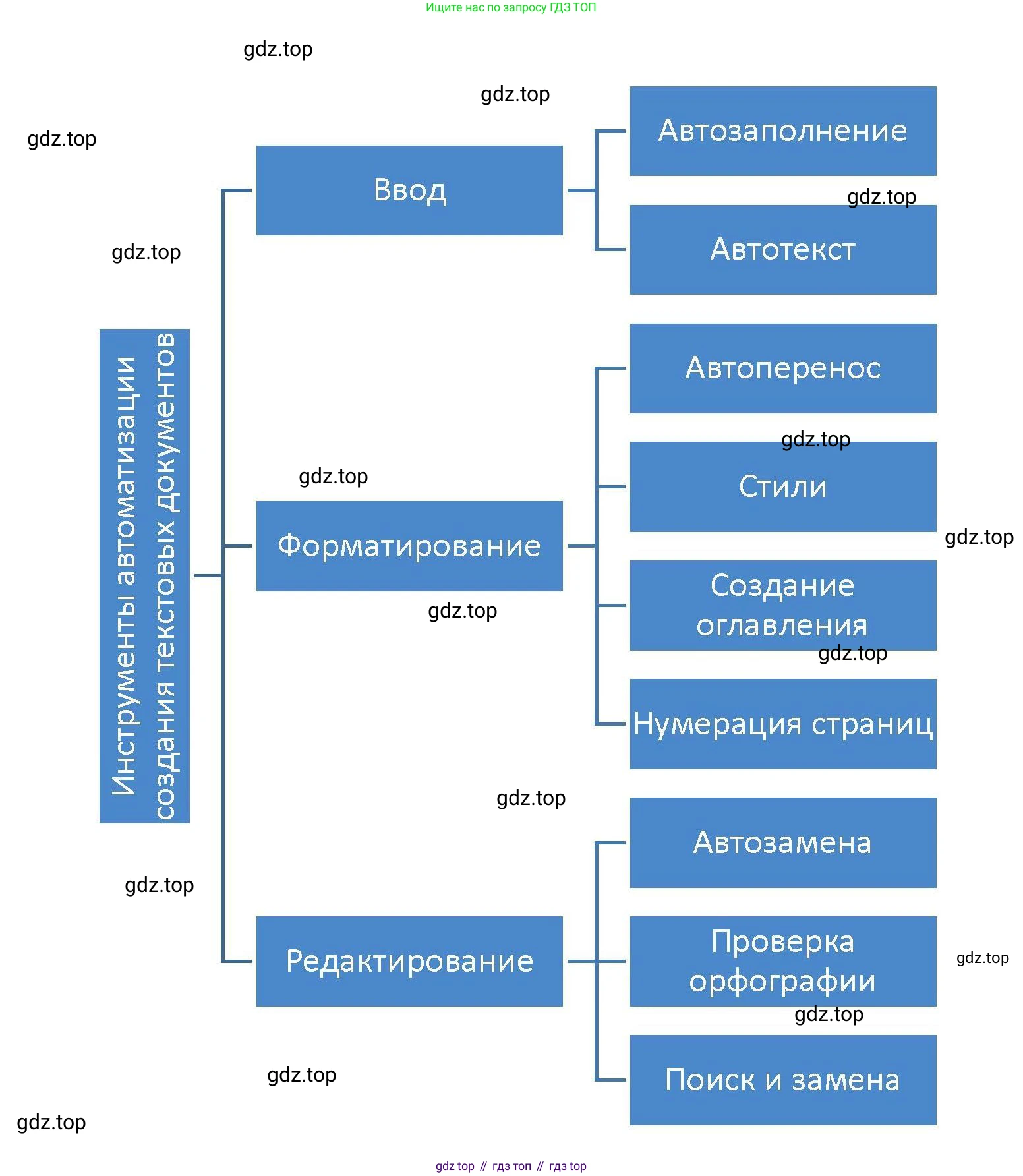 Информатика, 10 класс Учебник, авторы: Босова Людмила Леонидовна, Босова Анна Юрьевна, издательство Просвещение, Москва, 2021, страница 252, номер 28, Решение (продолжение 2)