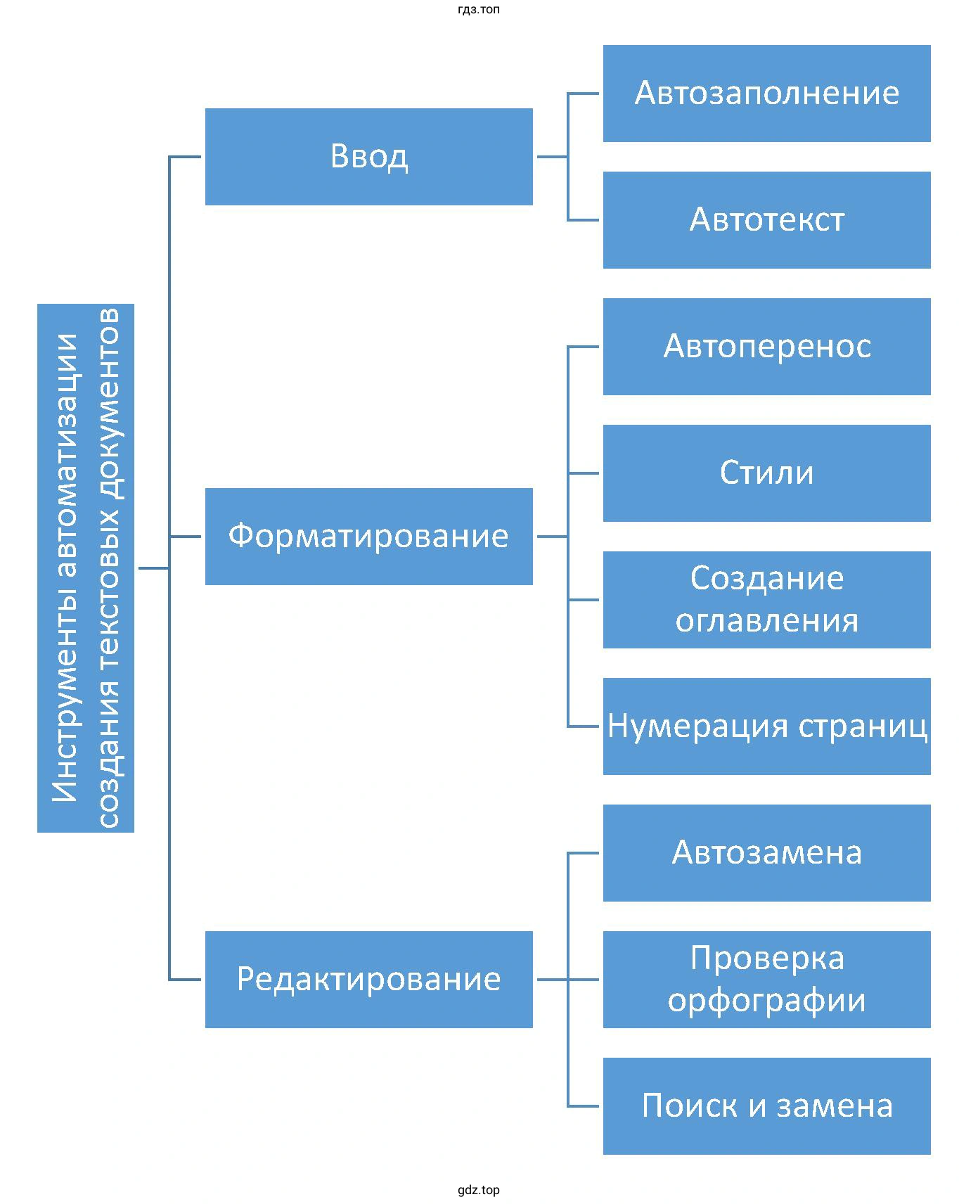 Создать кластер «Инструменты автоматизации создания текстовых документов»