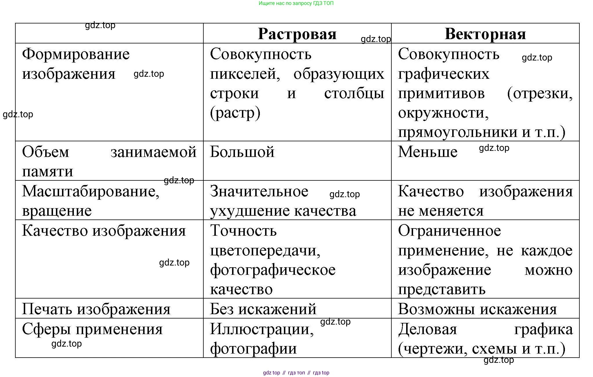 Информатика, 10 класс Учебник, авторы: Босова Людмила Леонидовна, Босова Анна Юрьевна, издательство Просвещение, Москва, 2021, страница 274, номер 3, Решение (продолжение 2)