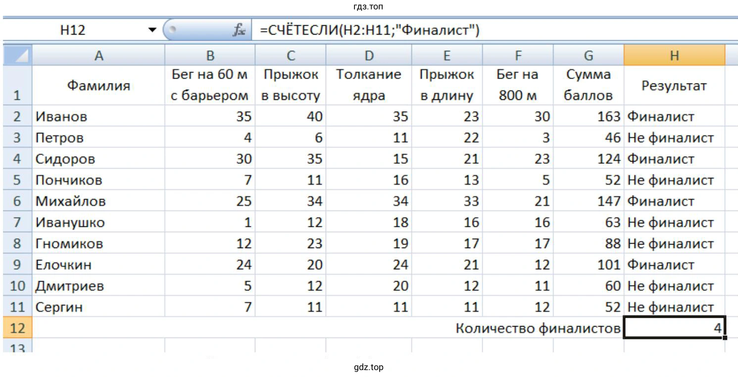 Десять спортсменов-многоборцев принимают участие в соревнованиях по пяти видам спорта создать электронную таблицу