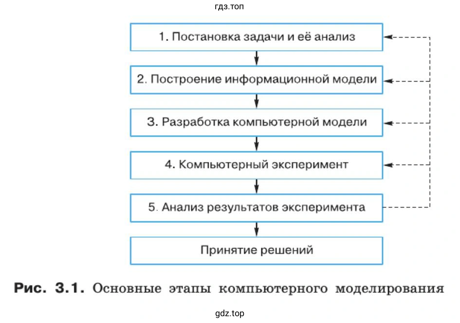 Описать основные этапы компьютерного моделирования