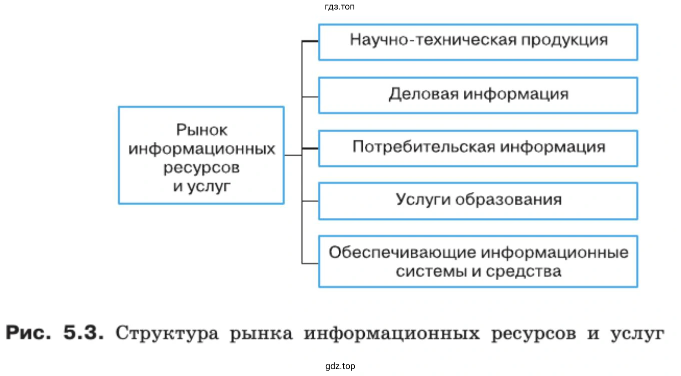 Описать структуру рынка информационных ресурсов и услуг