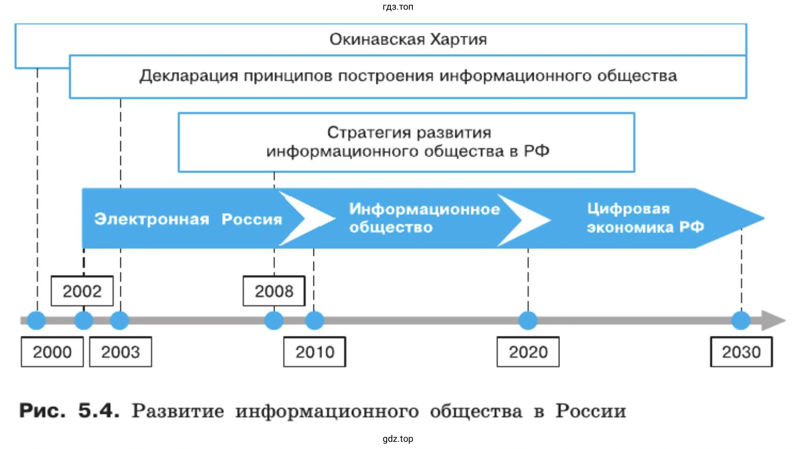 Ключевые события, определяющие развитие информационного общества в России