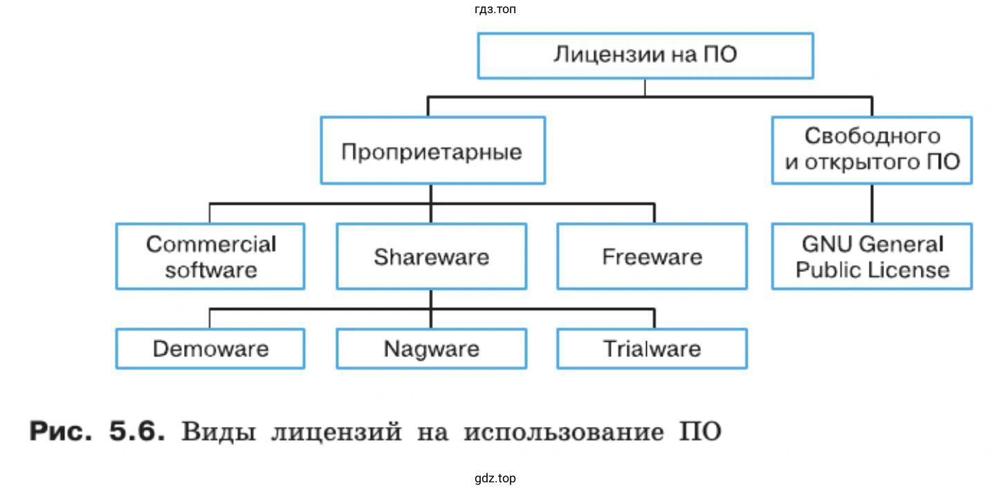 Что такое лицензия на программное обеспечение? Какие виды лицензий вам известны?
