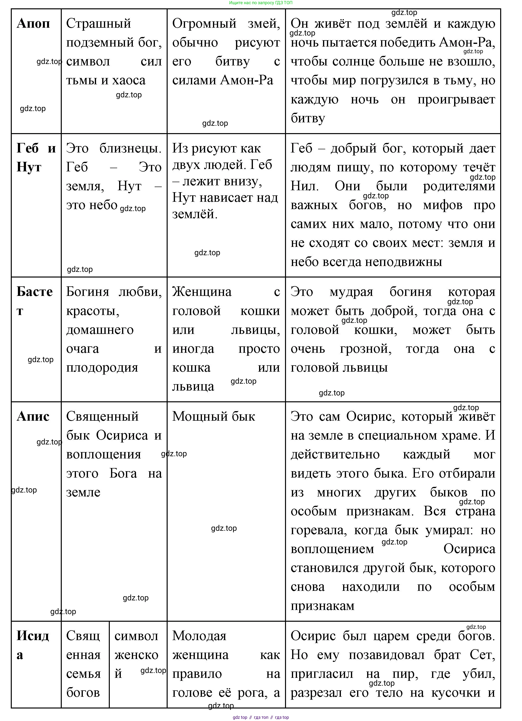 Всеобщая история, 5 класс Учебник, авторы: Вигасин Алексей Алексеевич, Годер Георгий Израилевич, Свенцицкая Ирина Сергеевна, издательство Просвещение, Москва, 2023, страница 56, номер 1, Решение (подробные ответ) (продолжение 2)