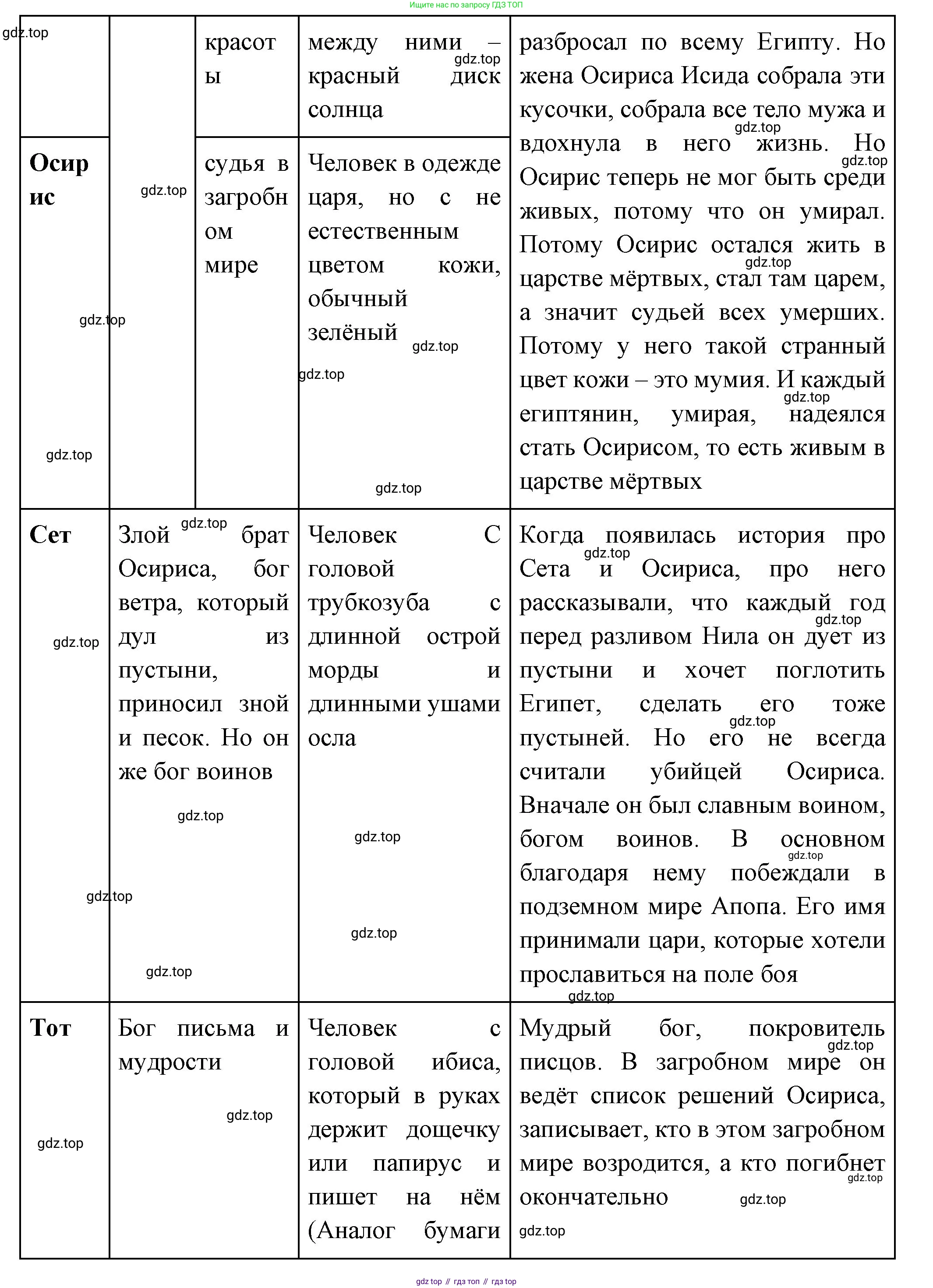 Всеобщая история, 5 класс Учебник, авторы: Вигасин Алексей Алексеевич, Годер Георгий Израилевич, Свенцицкая Ирина Сергеевна, издательство Просвещение, Москва, 2023, страница 56, номер 1, Решение (подробные ответ) (продолжение 3)
