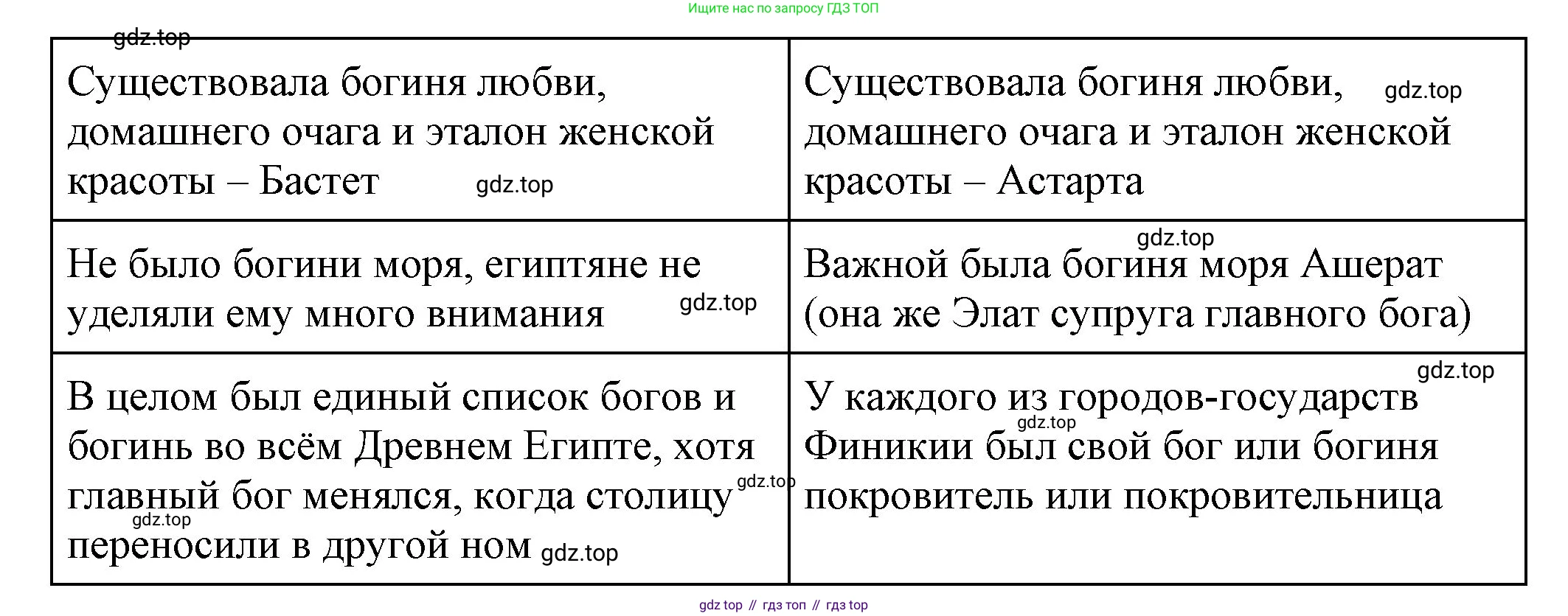 Всеобщая история, 5 класс Учебник, авторы: Вигасин Алексей Алексеевич, Годер Георгий Израилевич, Свенцицкая Ирина Сергеевна, издательство Просвещение, Москва, 2023, страница 78, Решение (подробные ответ) (продолжение 2)