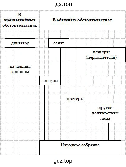 Схему управления Римской республикой