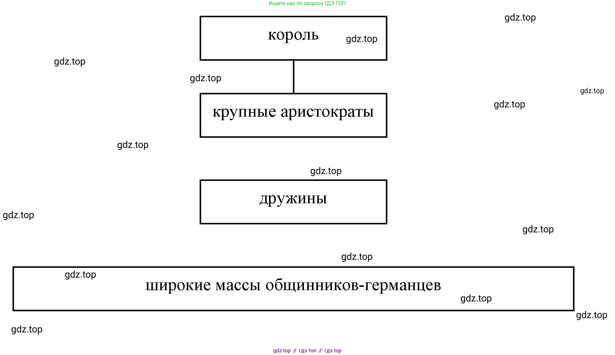 Всеобщая история, 6 класс Учебник, авторы: Агибалова Екатерина Васильевна, Донской Григорий Маркович, издательство Просвещение, Москва, страница 20, номер 1, Решение (продолжение 2)