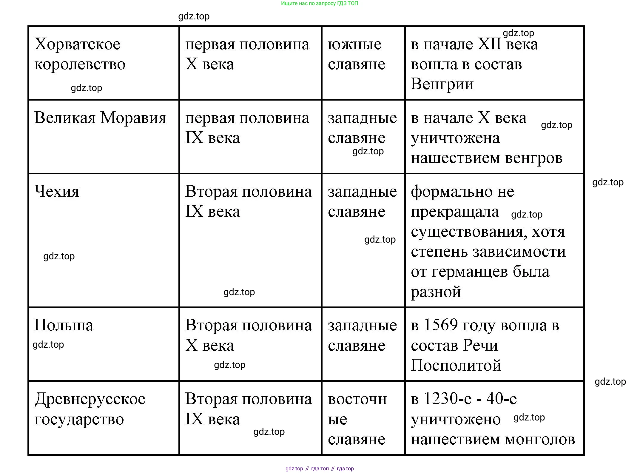 Всеобщая история, 6 класс Учебник, авторы: Агибалова Екатерина Васильевна, Донской Григорий Маркович, издательство Просвещение, Москва, страница 67, номер 4, Решение (продолжение 2)