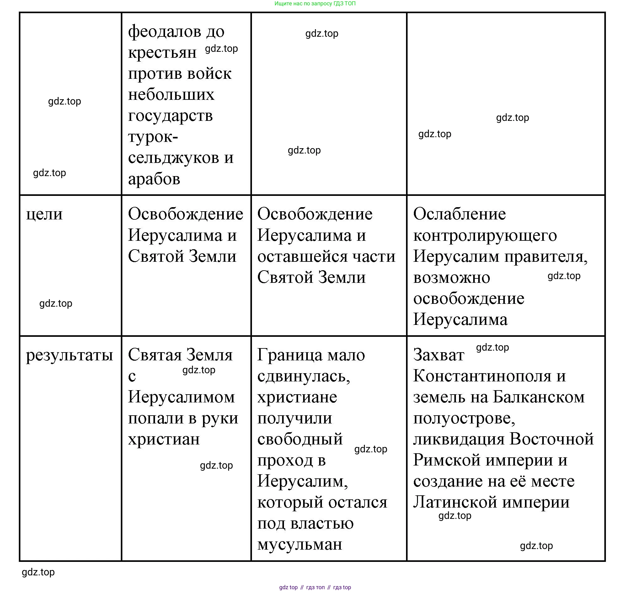 Всеобщая история, 6 класс Учебник, авторы: Агибалова Екатерина Васильевна, Донской Григорий Маркович, издательство Просвещение, Москва, страница 149, номер 9, Решение (продолжение 2)