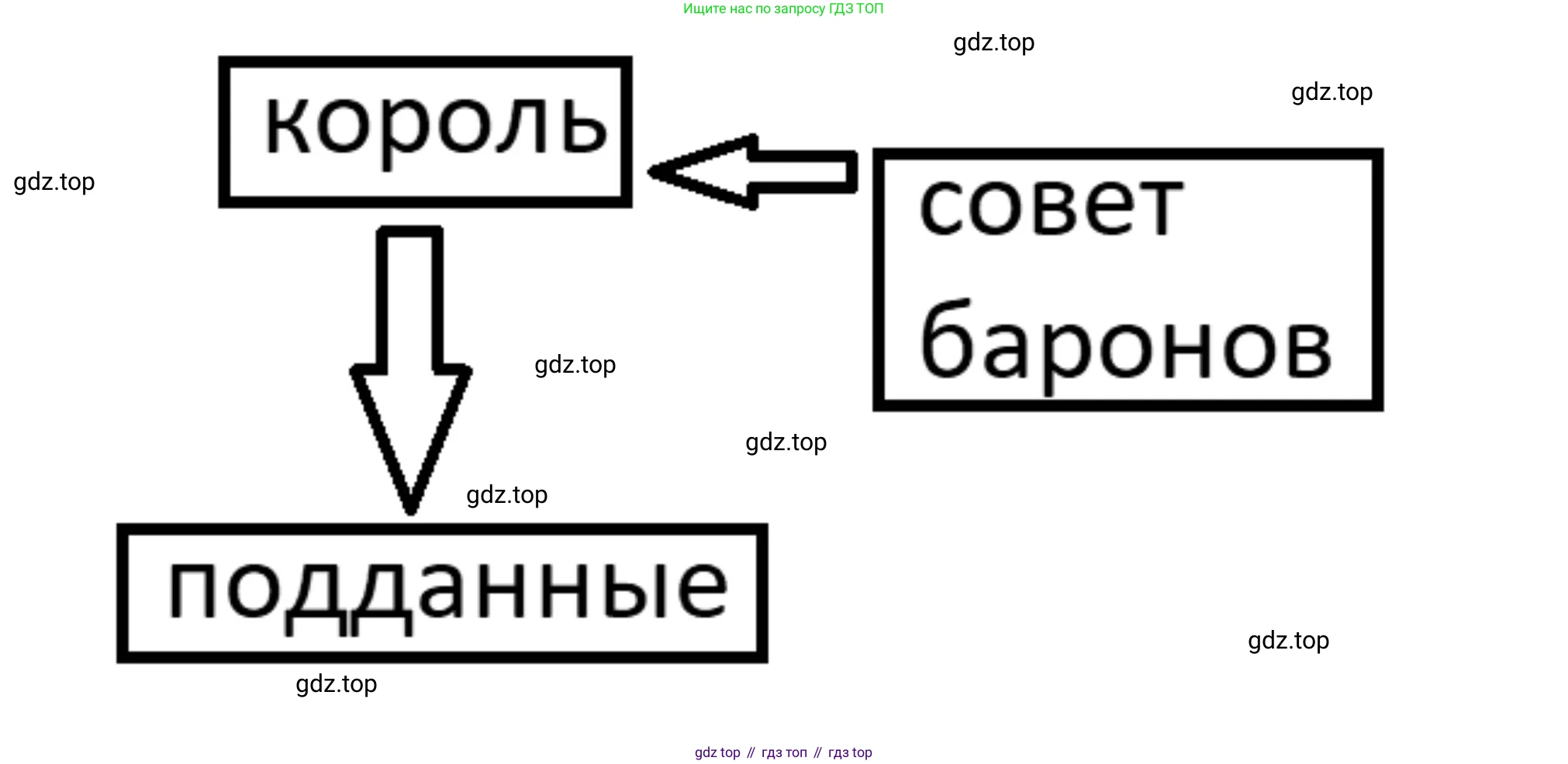 Всеобщая история, 6 класс Учебник, авторы: Агибалова Екатерина Васильевна, Донской Григорий Маркович, издательство Просвещение, Москва, страница 163, номер 1, Решение (продолжение 2)