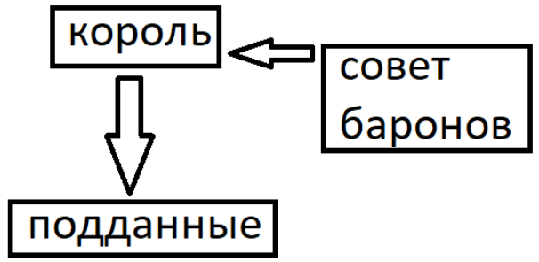 После Великой хартии