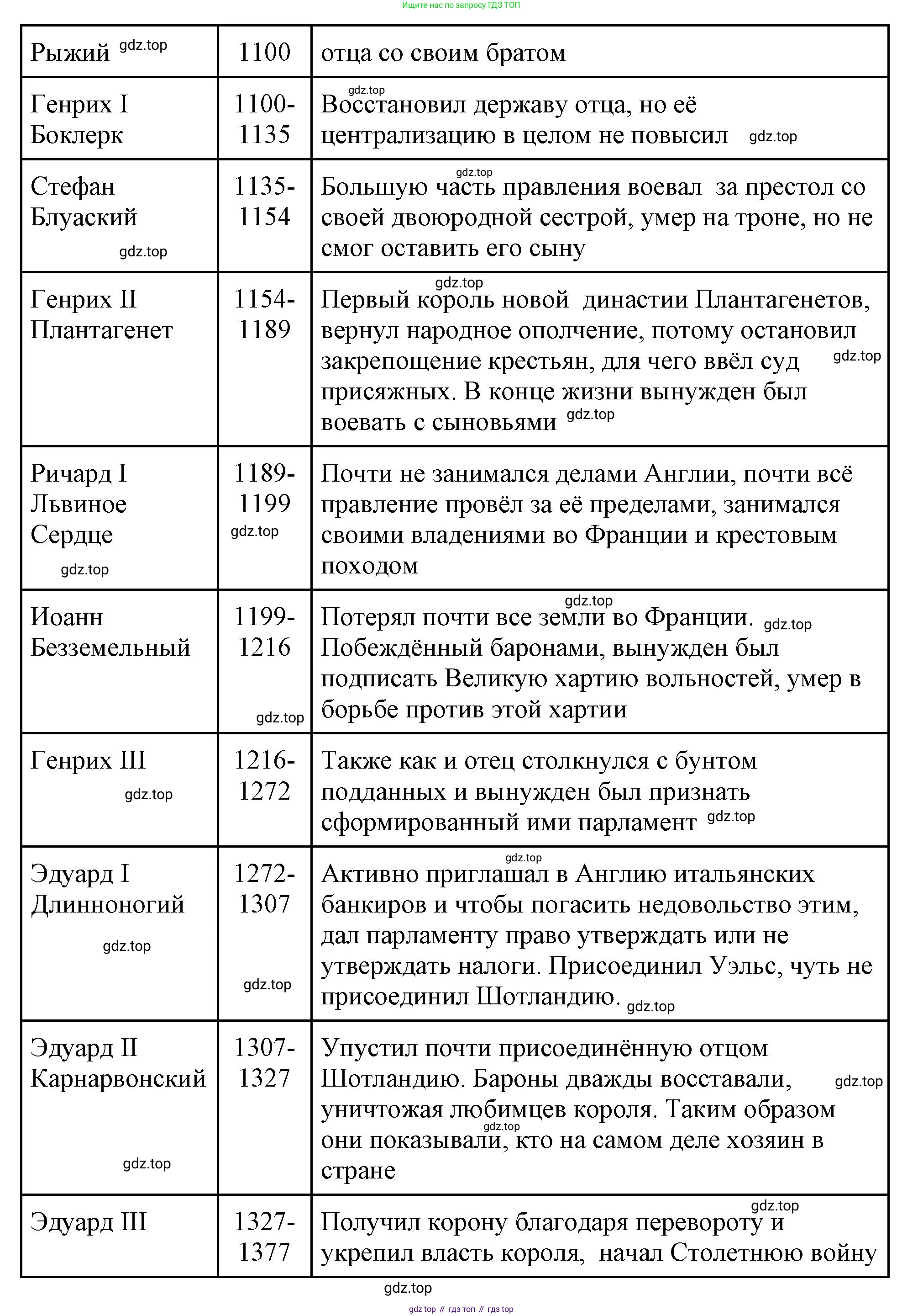 Всеобщая история, 6 класс Учебник, авторы: Агибалова Екатерина Васильевна, Донской Григорий Маркович, издательство Просвещение, Москва, страница 166, номер 6, Решение (продолжение 2)