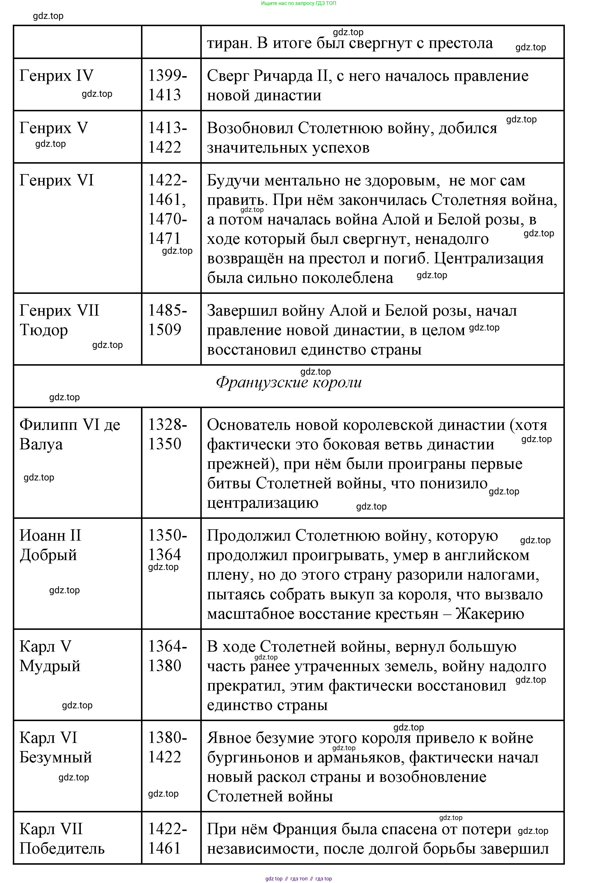 Всеобщая история, 6 класс Учебник, авторы: Агибалова Екатерина Васильевна, Донской Григорий Маркович, издательство Просвещение, Москва, страница 184, номер 7, Решение (продолжение 2)