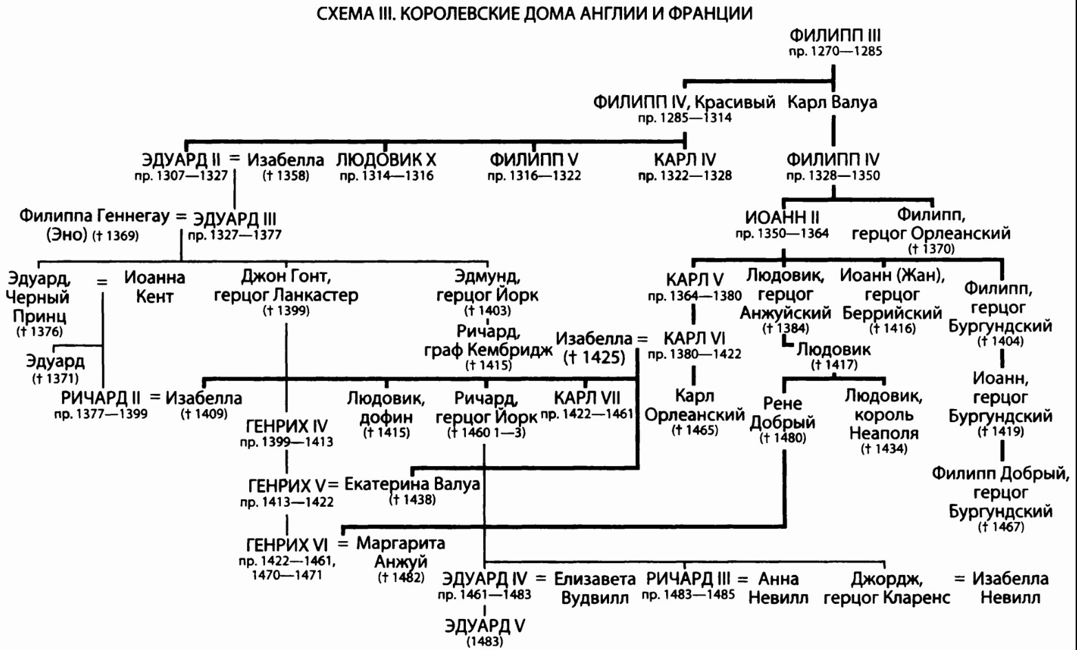 Схема Английских и Французских королей