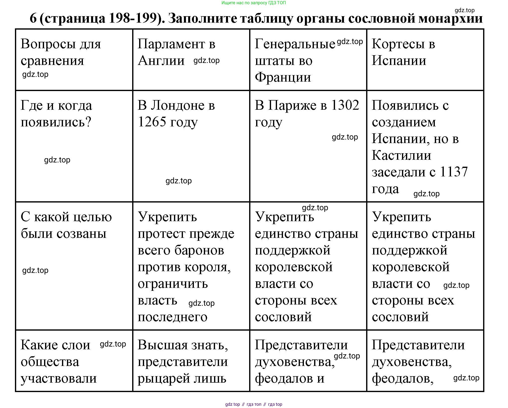 Всеобщая история, 6 класс Учебник, авторы: Агибалова Екатерина Васильевна, Донской Григорий Маркович, издательство Просвещение, Москва, страница 198, номер 6, Решение